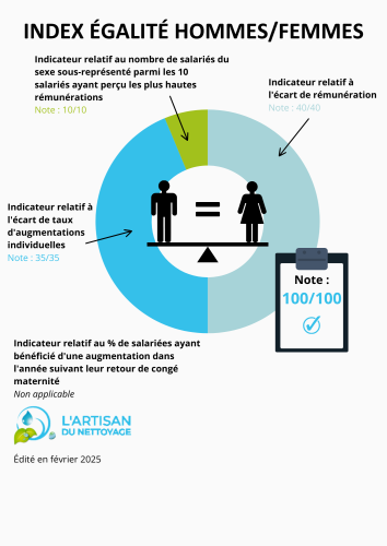 Index Égalité Femmes-Hommes 2024 : l'Artisan du Nettoyage obtient 100/100 !
